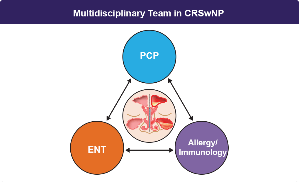 Multidisciplinary Care Nasal Polyps Clinician